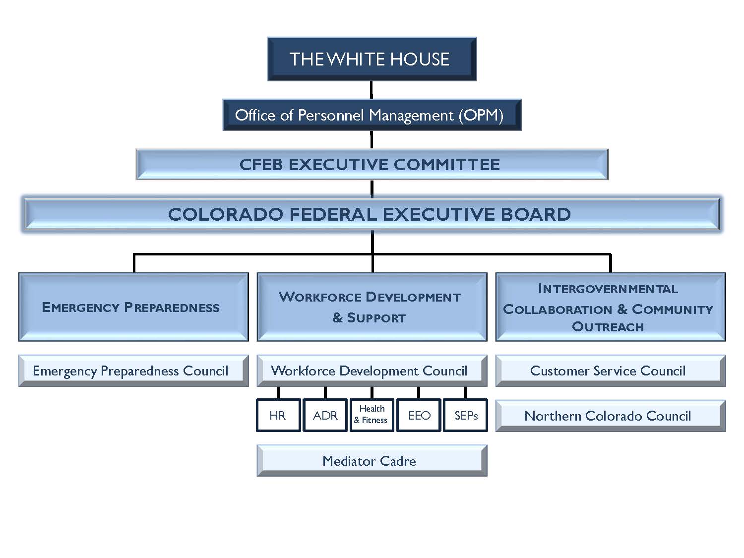 Colorado federal government jobs